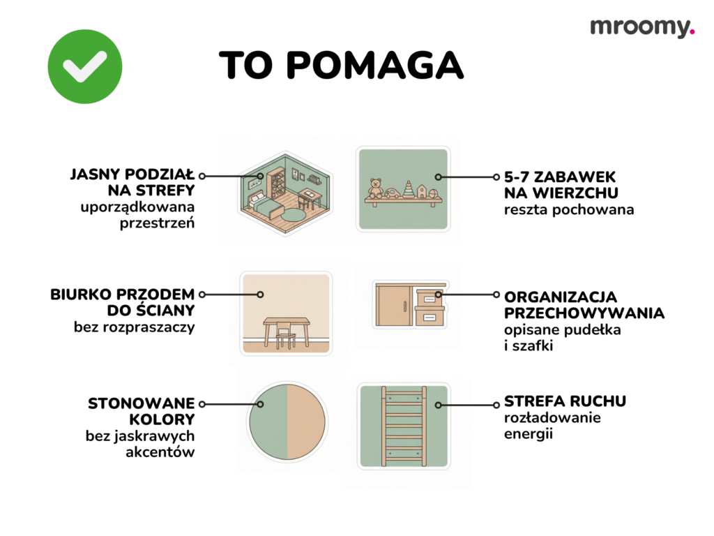 Infografika mroomy pokazująca, jak urządzić pokój dziecka z ADHD: podział na strefy, ograniczenie bodźców, stonowane kolory, uporządkowane przechowywanie i strefa ruchu